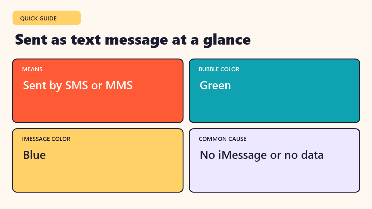 Infographic: Sent as text message at a glance - quick facts